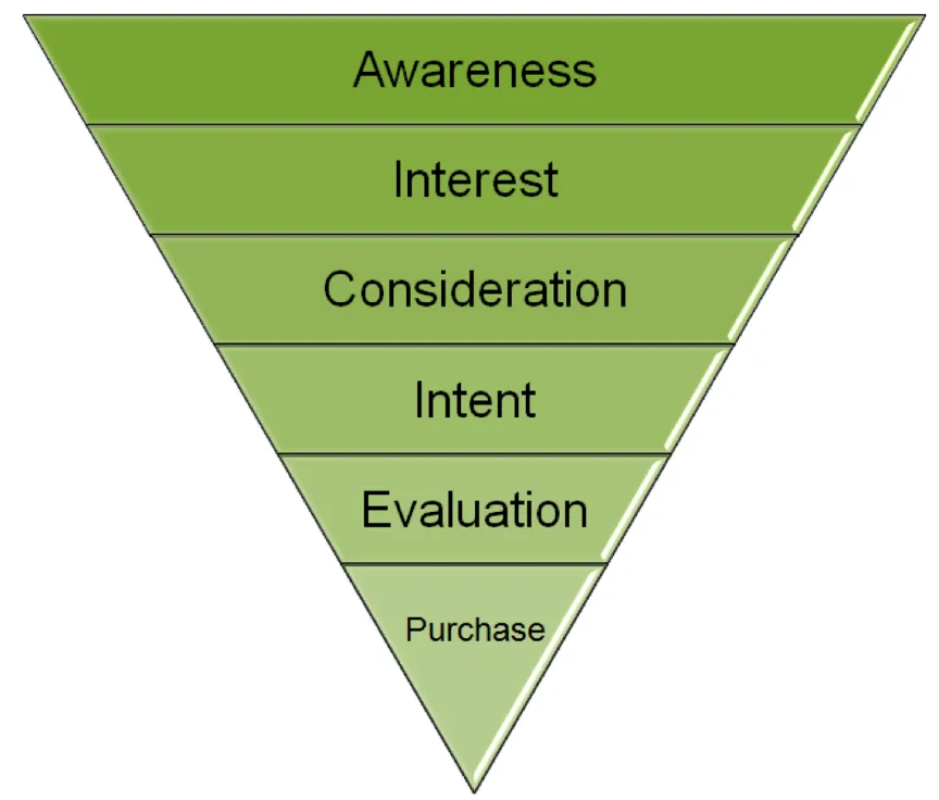 sales funnel