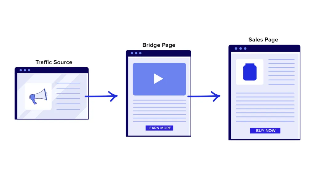 Affiliate marketing funnel