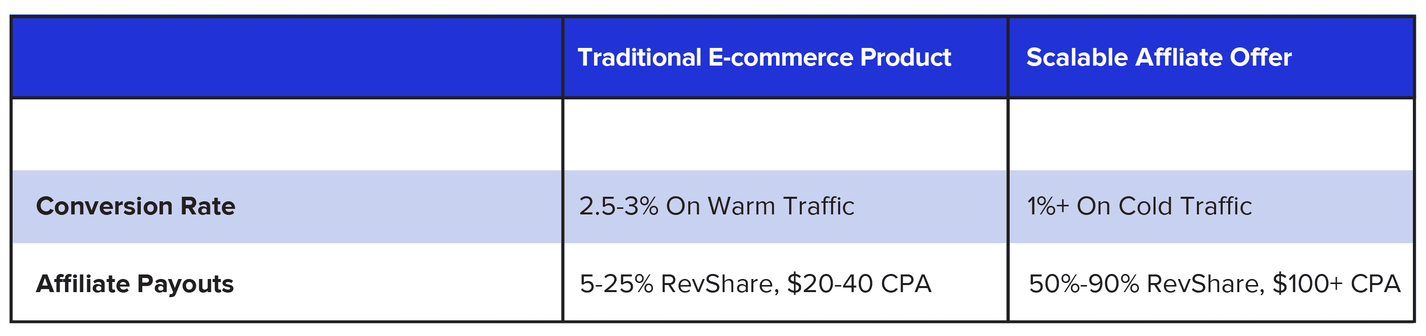 Ecommerce Product versus Affiliate Offer